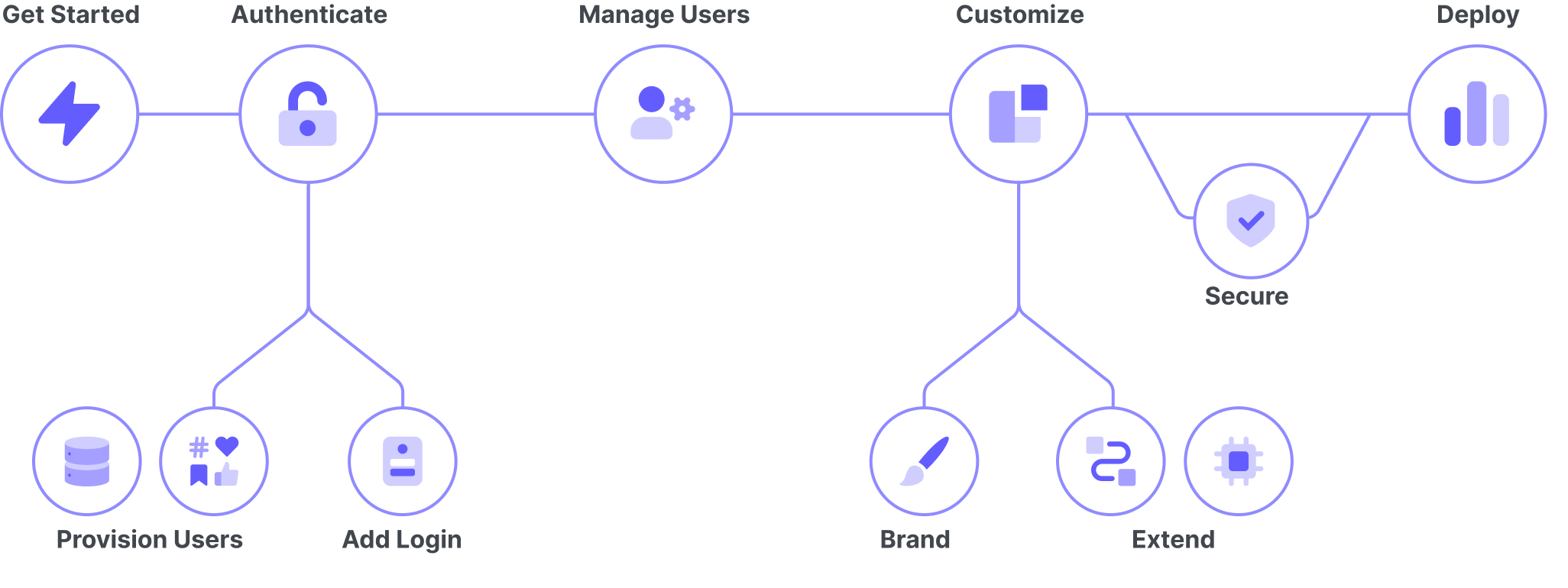 a diagram of auth0's architecture